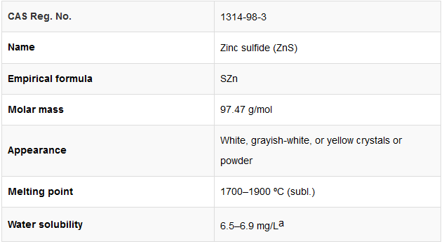 Zinc Sulfide Market Report and Outlook (2025-2030) zinc monosulfide