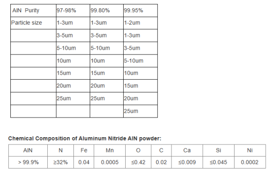 Global aluminum nitride powder market analysis report released, revealing future development trends aln al2o3